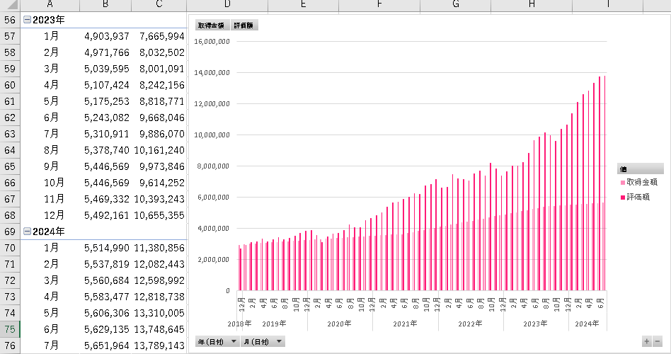 7月20日分のデータを入力後に更新したiDeCoのパワークエリ