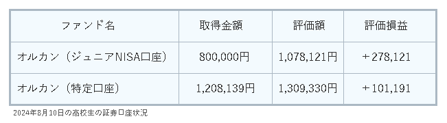 2024年8月10日の高校生証券口座状況