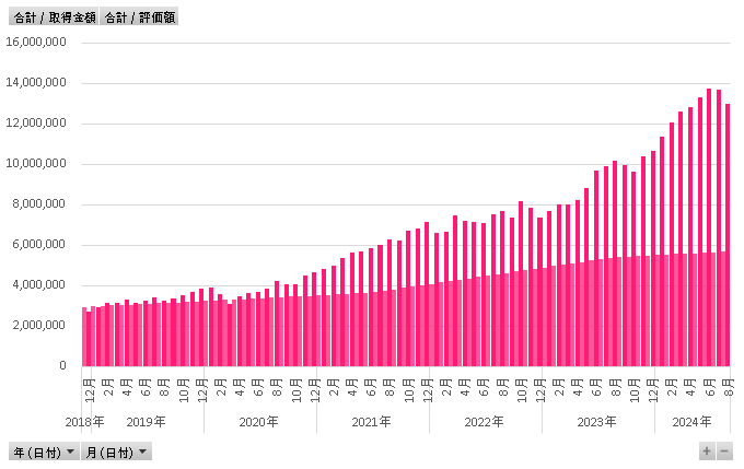 2024年8月のiDeCoの状況