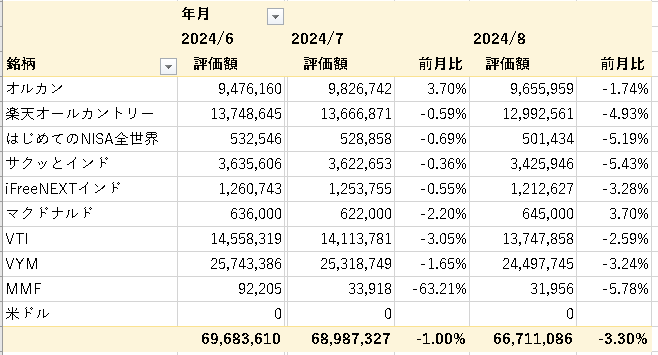 2024年6～8月のリスク資産推移