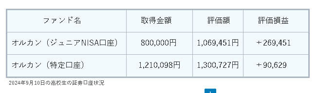 2024年9月10日の高校生億座の状況