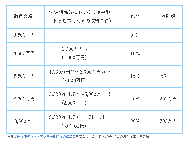 相続人が子1人の場合の相続税速算表