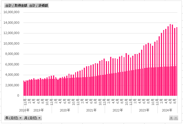 2024年9月までのiDeCoの推移