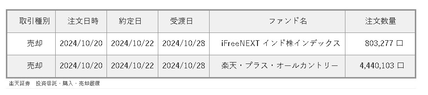 売却注文した２つのファンドは本日約定