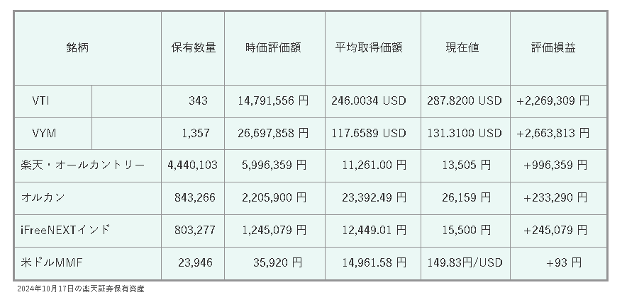 2024/10/17楽天証券の状況