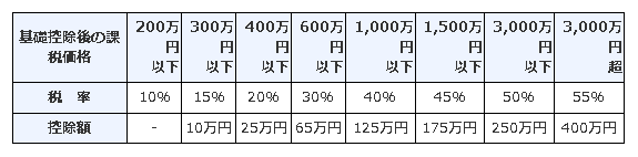 国税庁　贈与税の速算表（一般贈与財産用）