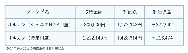 2024年10月の高校生証券口座の状況