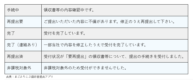 まごよろこぶ領収書提出アプリの提出履歴